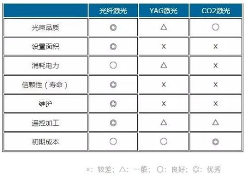 光纖激光、YAG激光、光纖激光對比參照表