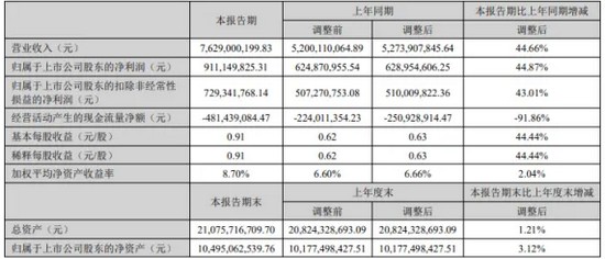 成績(jī)可喜！華工科技上半年?duì)I收達(dá)76.29億